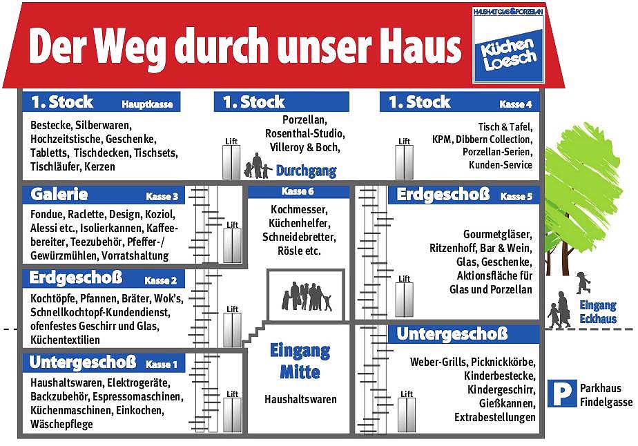 Der Weg durch Küchen Loesch s